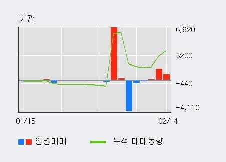 [한경로보뉴스] '한신기계' 5% 이상 상승, 기관 3일 연속 순매수(2,221주)