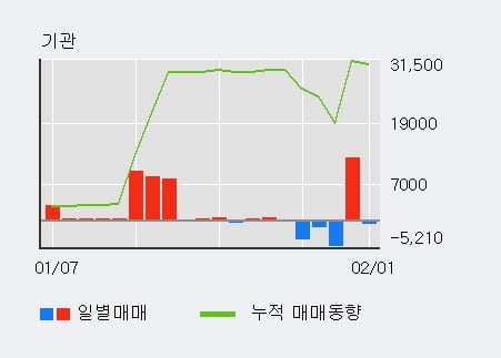 [한경로보뉴스] '경인양행' 5% 이상 상승, 전형적인 상승세, 단기·중기 이평선 정배열