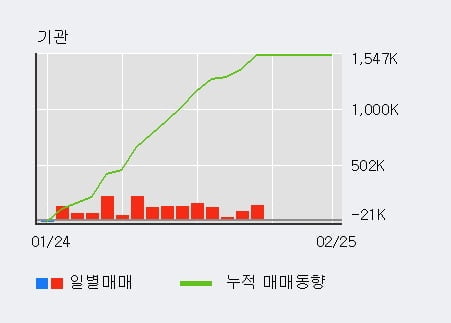 [한경로보뉴스] 'HDC' 5% 이상 상승, 전일 기관 대량 순매수