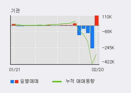 [한경로보뉴스] '모나리자' 5% 이상 상승, 기관 12일 연속 순매수(5.9만주)