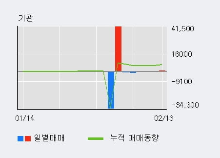 [한경로보뉴스] '세우글로벌' 10% 이상 상승, 전일 외국인 대량 순매수