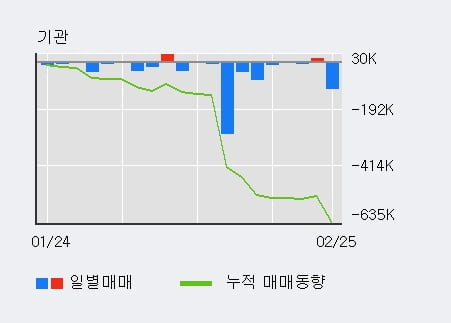 [한경로보뉴스] '아진산업' 10% 이상 상승, 전일 외국인 대량 순매수