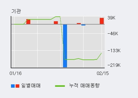 [한경로보뉴스] '일성건설' 5% 이상 상승, 전형적인 상승세, 단기·중기 이평선 정배열