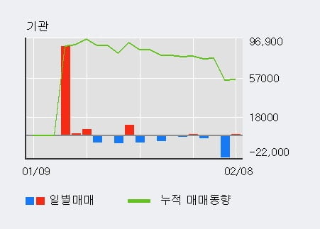 [한경로보뉴스] '대영포장' 5% 이상 상승, 전형적인 상승세, 단기·중기 이평선 정배열