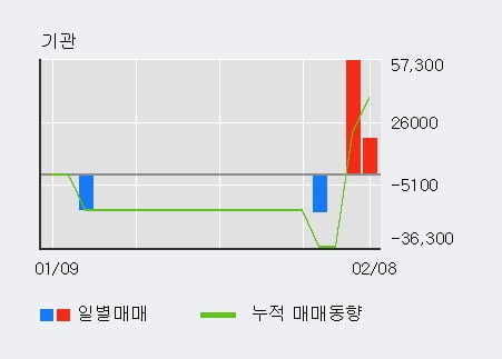 [한경로보뉴스] '포비스티앤씨' 10% 이상 상승, 전일 외국인 대량 순매수