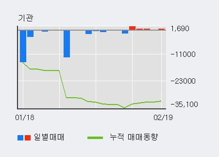 [한경로보뉴스] '두올' 5% 이상 상승, 전형적인 상승세, 단기·중기 이평선 정배열