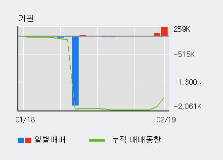 [한경로보뉴스] '애경산업' 5% 이상 상승, 전일 기관 대량 순매수