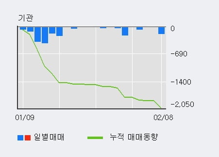 [한경로보뉴스] '그랜드백화점' 52주 신고가 경신, 외국인 6일 연속 순매수(1,755주)