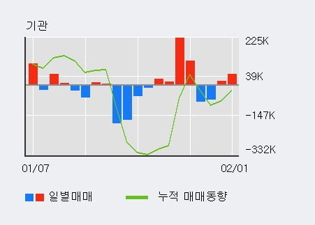 [한경로보뉴스] '일진머티리얼즈' 5% 이상 상승, 주가 상승 중, 단기간 골든크로스 형성