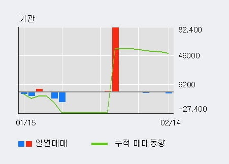 [한경로보뉴스] '일진디스플' 5% 이상 상승, 전일 외국인 대량 순매수