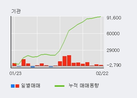 [한경로보뉴스] '한국단자' 5% 이상 상승, 전형적인 상승세, 단기·중기 이평선 정배열