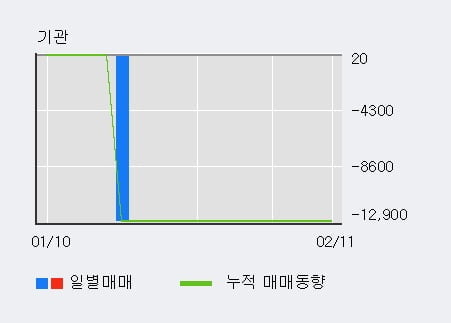 [한경로보뉴스] '한국선재' 10% 이상 상승, 전형적인 상승세, 단기·중기 이평선 정배열