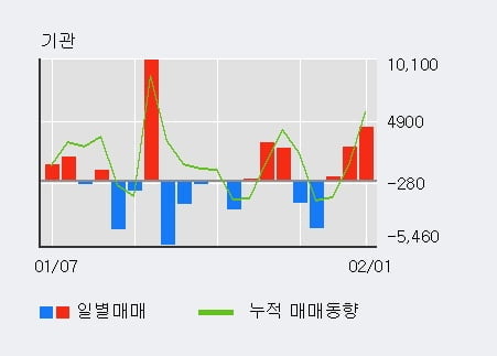 [한경로보뉴스] '이구산업' 5% 이상 상승, 전일 외국인 대량 순매수