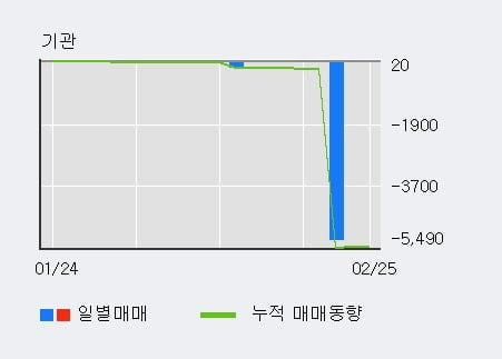 [한경로보뉴스] '엔에스엔' 10% 이상 상승, 전형적인 상승세, 단기·중기 이평선 정배열