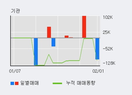 [한경로보뉴스] '우리기술' 15% 이상 상승, 전일 외국인 대량 순매수