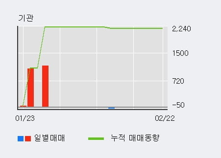 [한경로보뉴스] '스카이문스테크놀로지' 10% 이상 상승, 외국인 5일 연속 순매수(7,525주)