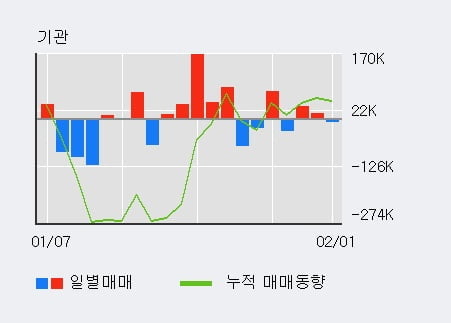 [한경로보뉴스] '두산중공업' 5% 이상 상승, 최근 3일간 기관 대량 순매수