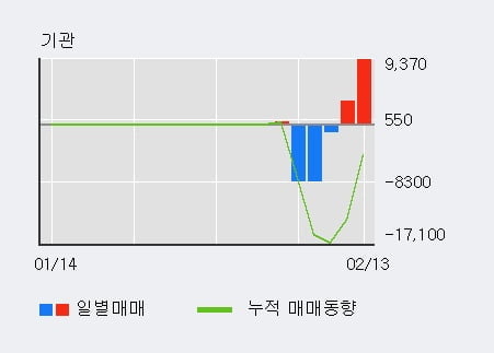 [한경로보뉴스] '예림당' 10% 이상 상승, 전형적인 상승세, 단기·중기 이평선 정배열