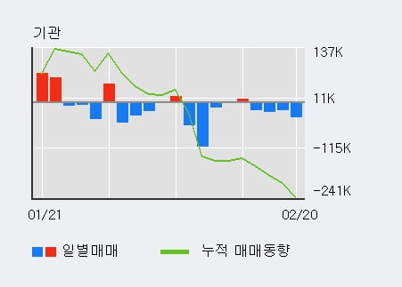 [한경로보뉴스] '진성티이씨' 10% 이상 상승, 주가 상승세, 단기 이평선 역배열 구간