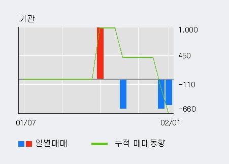 [한경로보뉴스] '세중' 52주 신고가 경신, 전일 외국인 대량 순매수