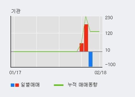 [한경로보뉴스] '서울리거' 10% 이상 상승, 외국인 6일 연속 순매수(2.2만주)