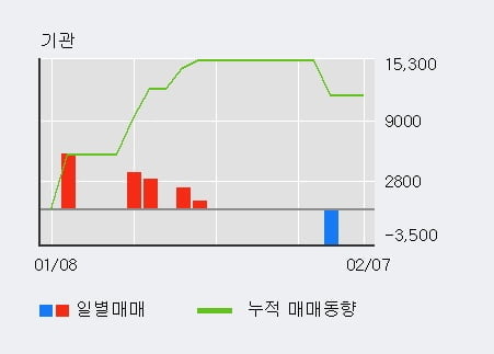 [한경로보뉴스] '자연과환경' 15% 이상 상승, 전형적인 상승세, 단기·중기 이평선 정배열