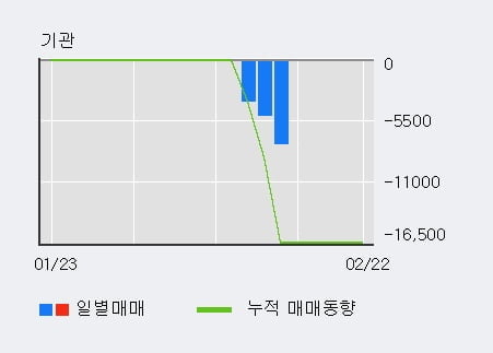 [한경로보뉴스] 'YW' 15% 이상 상승, 전형적인 상승세, 단기·중기 이평선 정배열