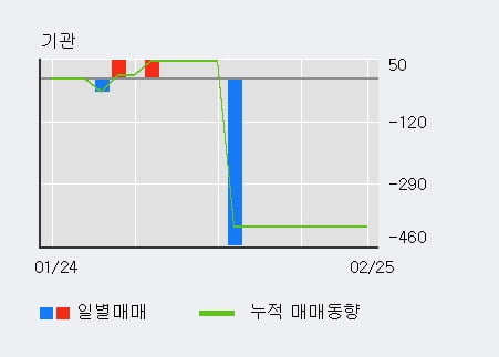 [한경로보뉴스] '이에스에이' 10% 이상 상승, 전일 외국인 대량 순매수