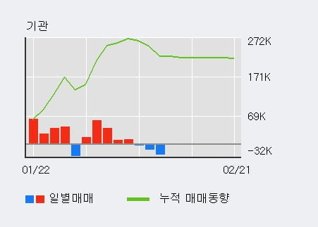 [한경로보뉴스] '한전기술' 5% 이상 상승, 전일 기관 대량 순매수