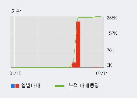 [한경로보뉴스] '옴니텔' 10% 이상 상승, 전일 외국인 대량 순매수