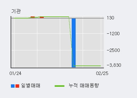 [한경로보뉴스] '아리온' 10% 이상 상승, 최근 3일간 외국인 대량 순매수