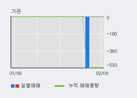 [한경로보뉴스] '국일신동' 10% 이상 상승, 전일 외국인 대량 순매수