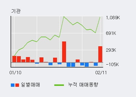 [한경로보뉴스] 'LG전자' 5% 이상 상승, 주가 상승 중, 단기간 골든크로스 형성