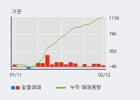 [한경로보뉴스] '세이브존I&C' 5% 이상 상승, 전형적인 상승세, 단기·중기 이평선 정배열