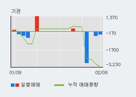 [한경로보뉴스] '엔텔스' 10% 이상 상승, 전형적인 상승세, 단기·중기 이평선 정배열