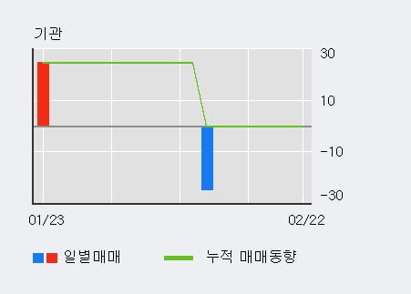 [한경로보뉴스] '웰크론한텍' 10% 이상 상승, 최근 3일간 외국인 대량 순매수