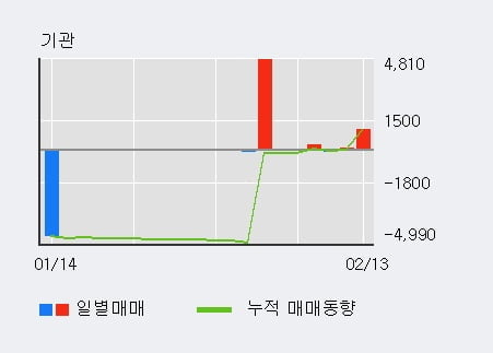 [한경로보뉴스] 'STX엔진' 5% 이상 상승, 외국인 7일 연속 순매수(1.1만주)