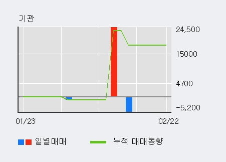 [한경로보뉴스] '유비쿼스홀딩스' 52주 신고가 경신, 전일 외국인 대량 순매수