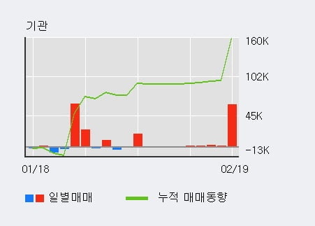 [한경로보뉴스] '에이블씨엔씨' 10% 이상 상승, 기관 5일 연속 순매수(6.6만주)