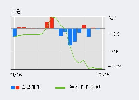 [한경로보뉴스] '휴비스' 5% 이상 상승, 외국인 4일 연속 순매수(8.8만주)