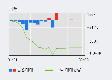 [한경로보뉴스] '휠라코리아' 5% 이상 상승, 전일 외국인 대량 순매수