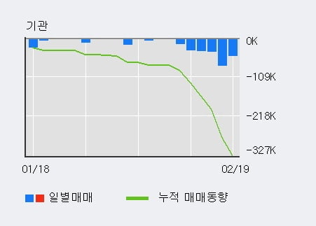 [한경로보뉴스] 'TBH글로벌' 5% 이상 상승, 외국인, 기관 각각 3일 연속 순매수, 16일 연속 순매도