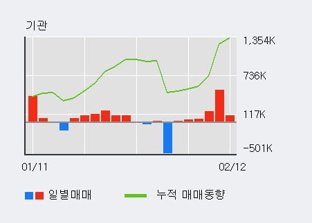 [한경로보뉴스] '에이스테크' 52주 신고가 경신, 전일 기관 대량 순매수