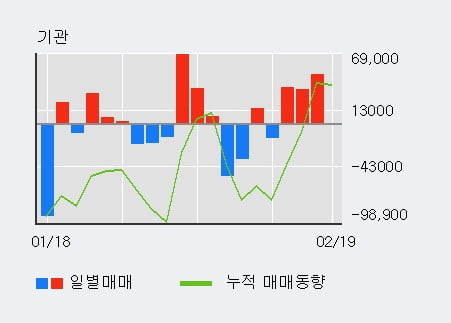 [한경로보뉴스] '아모레퍼시픽' 5% 이상 상승, 외국인 3일 연속 순매수(16.4만주)