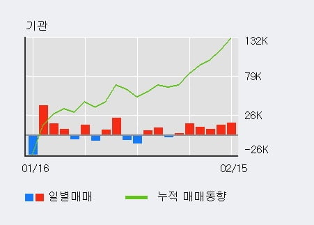 [한경로보뉴스] 'LF' 5% 이상 상승, 주가 상승 중, 단기간 골든크로스 형성