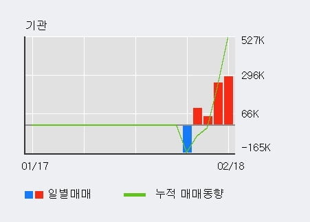 [한경로보뉴스] '이트론' 10% 이상 상승, 전일 외국인 대량 순매수