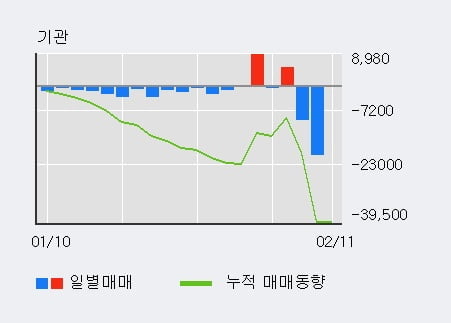 [한경로보뉴스] 'S&TC' 5% 이상 상승, 외국인 3일 연속 순매수(4,164주)