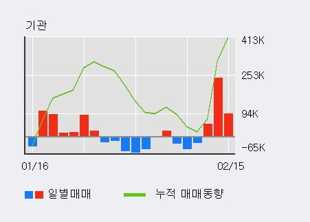 [한경로보뉴스] '한세실업' 5% 이상 상승, 전일 기관 대량 순매수