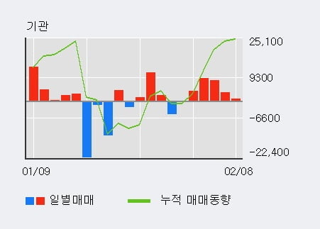 [한경로보뉴스] '씨에스윈드' 5% 이상 상승, 기관 6일 연속 순매수(2.6만주)