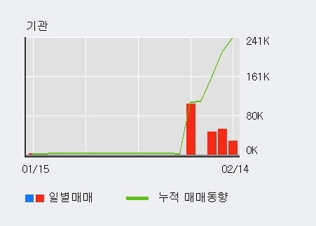 [한경로보뉴스] '제닉' 10% 이상 상승, 전형적인 상승세, 단기·중기 이평선 정배열